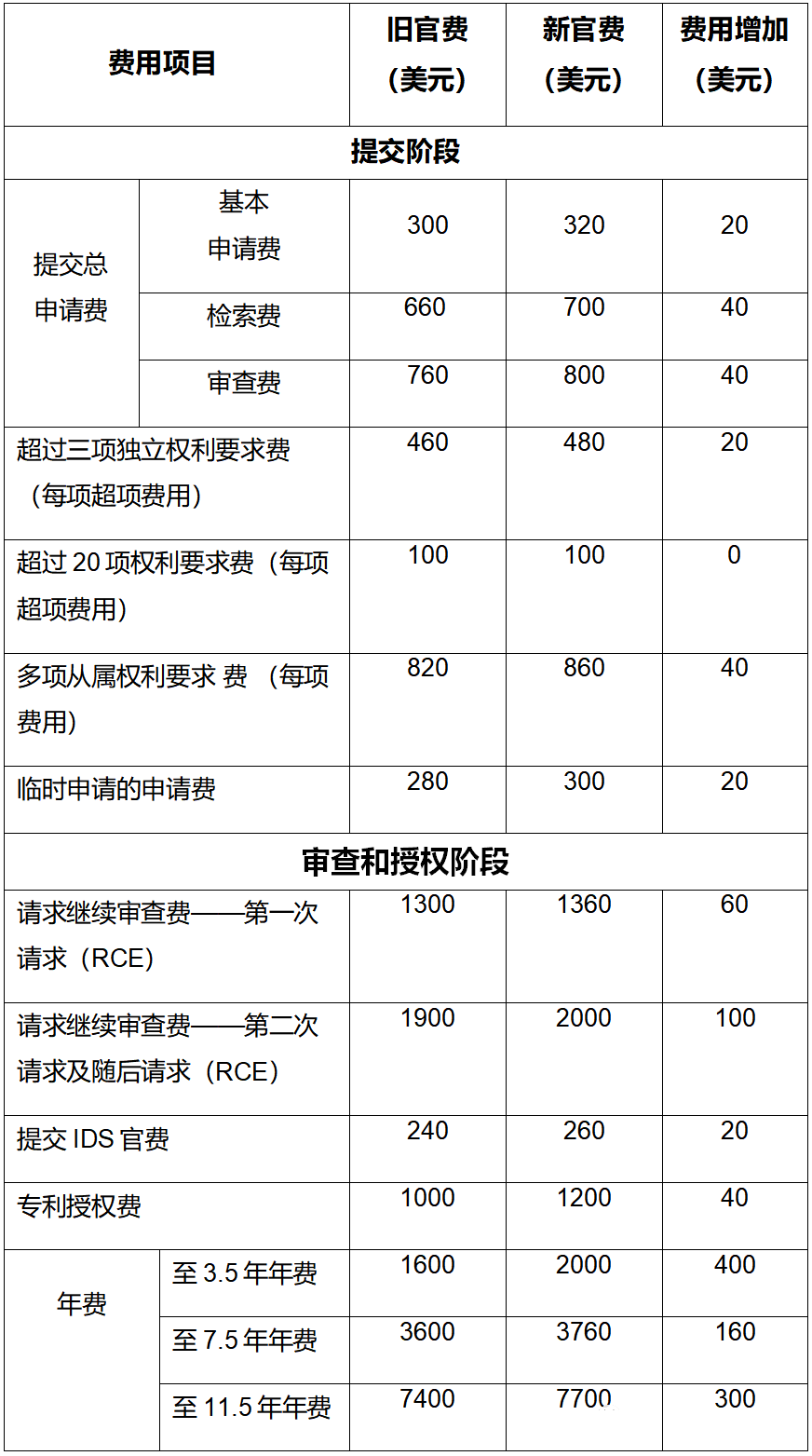 美國(guó)專利商標(biāo)局的最新官費(fèi)表格