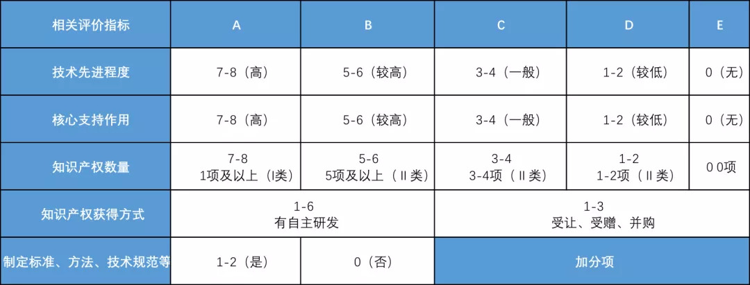 知識(shí)產(chǎn)權(quán)打分制度