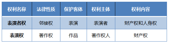 表演者權(quán)與表演權(quán)的區(qū)別是什么