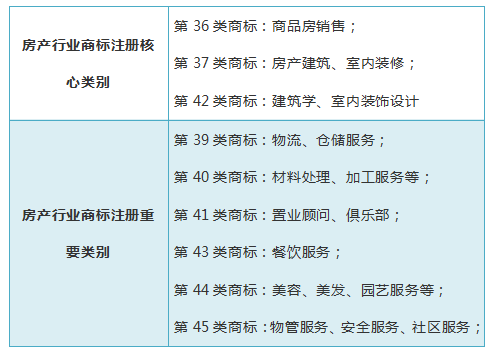 常見行業(yè)商標(biāo)注冊類別推薦