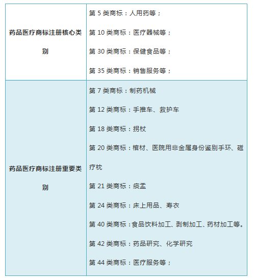 常見行業(yè)商標(biāo)注冊類別推薦