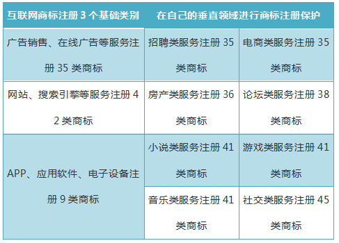 常見行業(yè)商標(biāo)注冊類別推薦