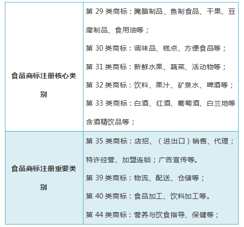 常見行業(yè)商標(biāo)注冊類別推薦