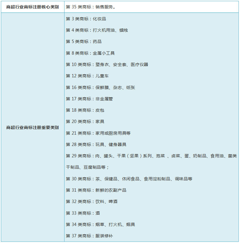 常見行業(yè)商標(biāo)注冊類別推薦