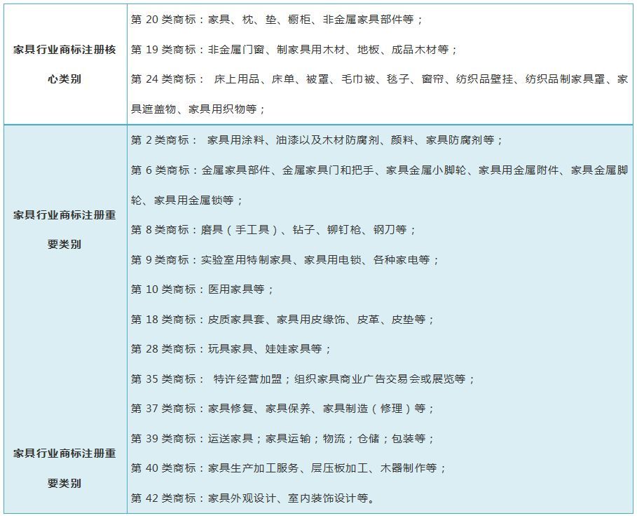 常見行業(yè)商標(biāo)注冊類別推薦