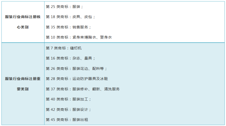 常見行業(yè)商標(biāo)注冊類別推薦