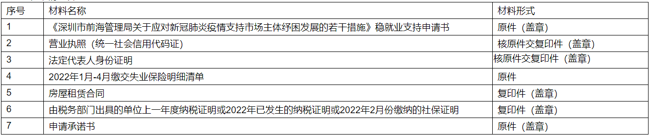 深圳市前海管理局關于鼓勵企業(yè)穩(wěn)崗留工紓困補貼申報細則