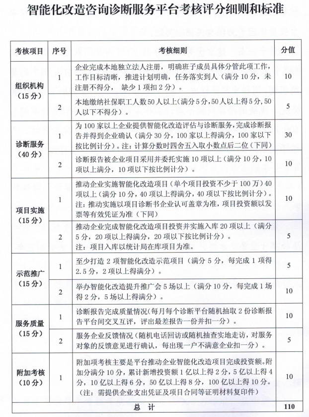 武漢市工業(yè)智能化改造咨詢?cè)\斷服務(wù)平臺(tái)考核辦法