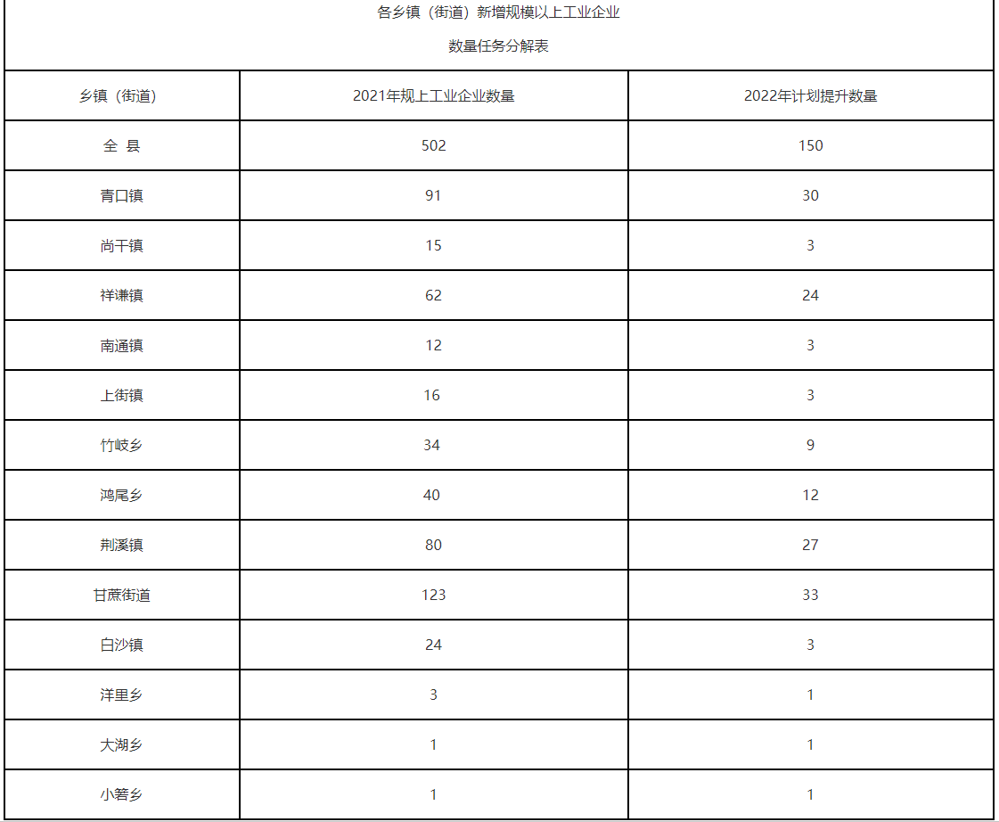 閩侯縣各鄉(xiāng)鎮(zhèn)（街道）新增規(guī)模以上工業(yè)企業(yè)數(shù)量任務(wù)分解表